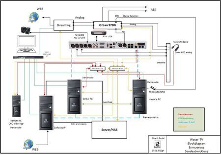 Blockdiagramm_Sendeabwicklung_14.02.2022